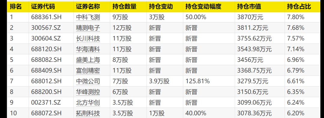 绩优基金最新重仓股曝光!